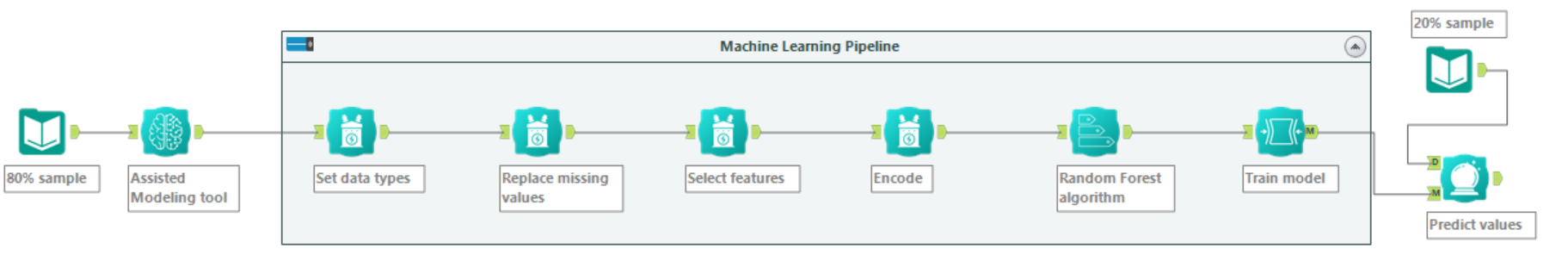 Sample workflow showing how the model and a small sample dataset connect to the Score tool