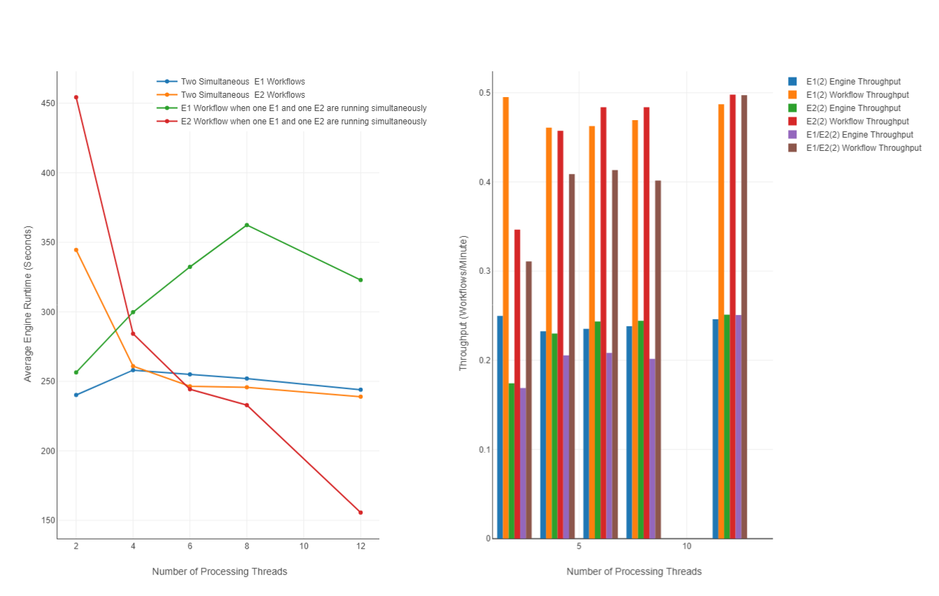 Benchmark results for a typical CPU heavy predictive or machine learning task.