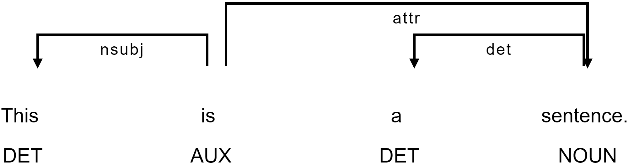 Dependency Diagram Example