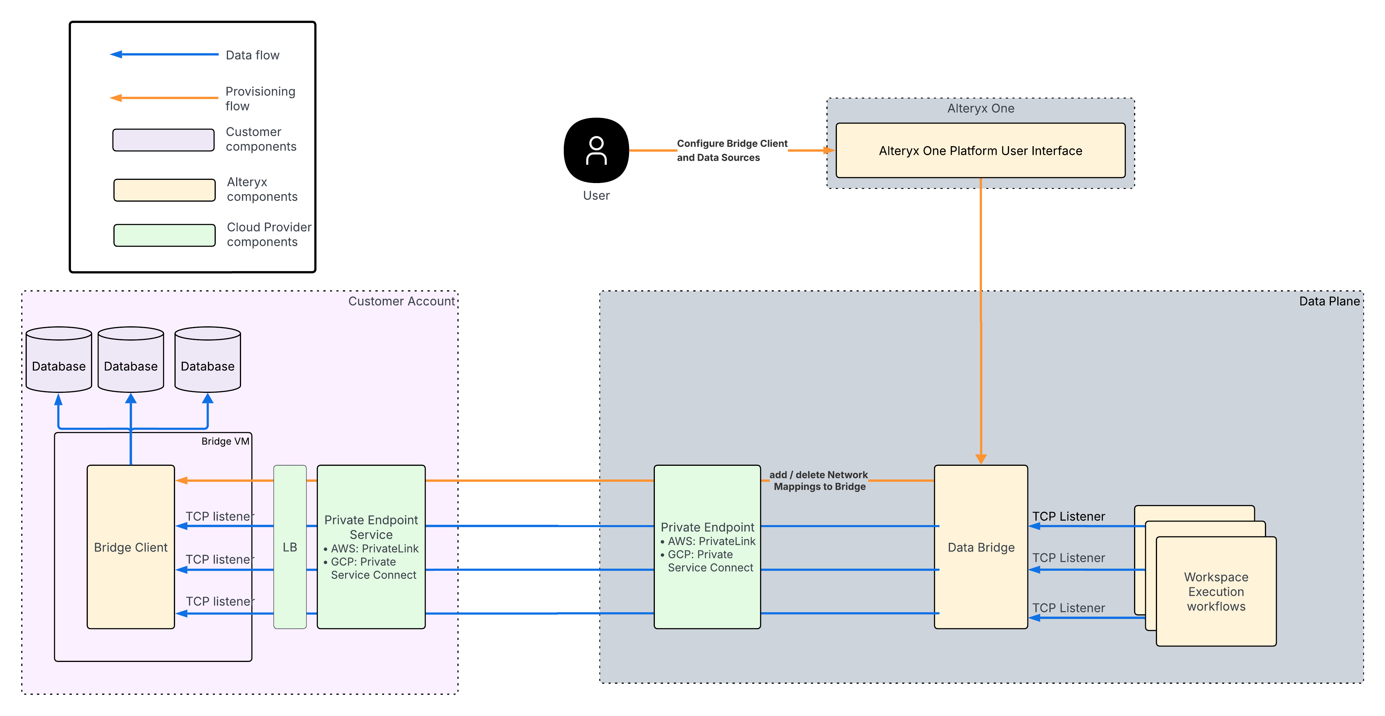 Data_Bridge_-_GCP_AWS_-_Diagram__-_High_Level_-_GCP_AWS.png
