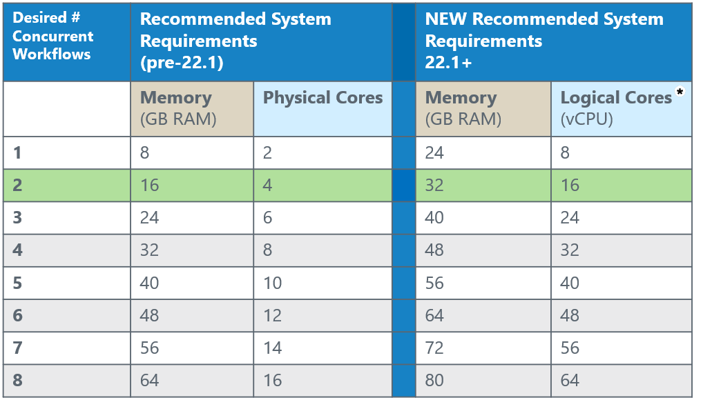 Server optimal performance hardware recommendations, defined as the sweet spot in hardware where Server can complete workflows as efficiently as possible.