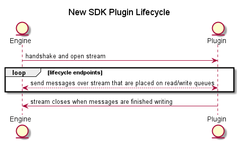 Diagram that shows the plugin lifecycle with v2 of the Python SDK.