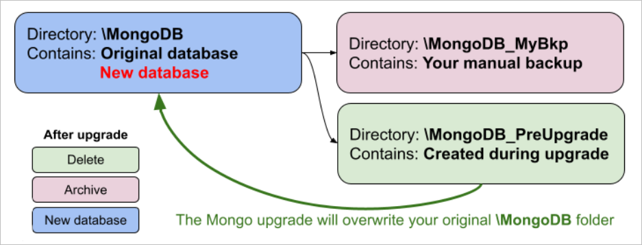 MongoDB Version Upgrade folder organization 2021.4+