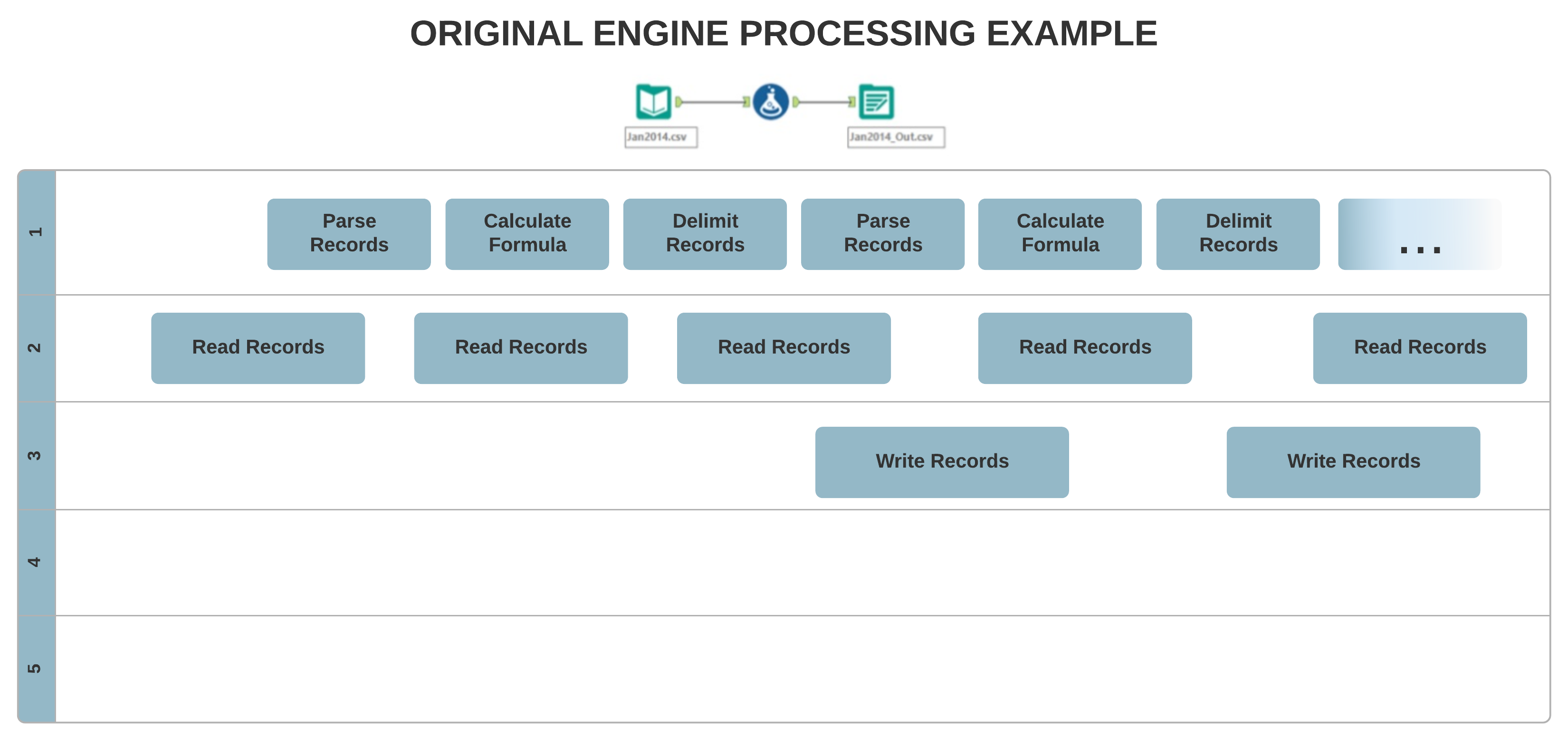 The original engine architecture allows for a single-threaded process, where your data is processed record-by-record.