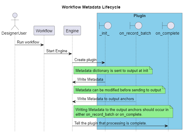 workflow-metadata-lifecycle.png