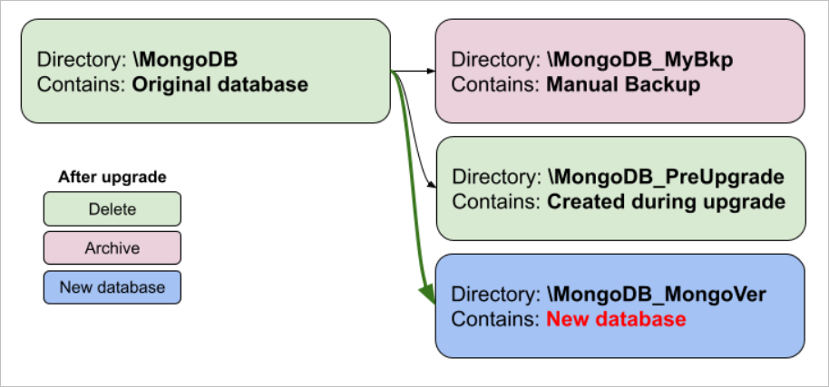 MongoDB Version Upgrade Folder Organization 2018 - 2021.3