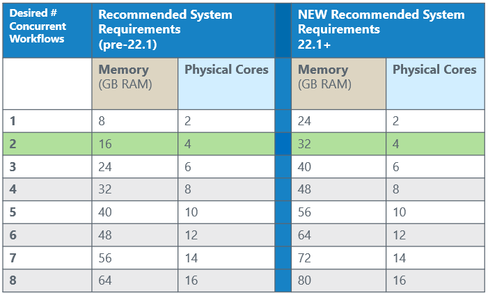 Server minimum hardware requirements for desired number of concurrent workflows.