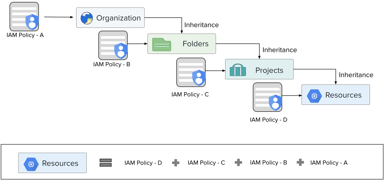 OverviewOfGCP-IAMRoleInheritance.png