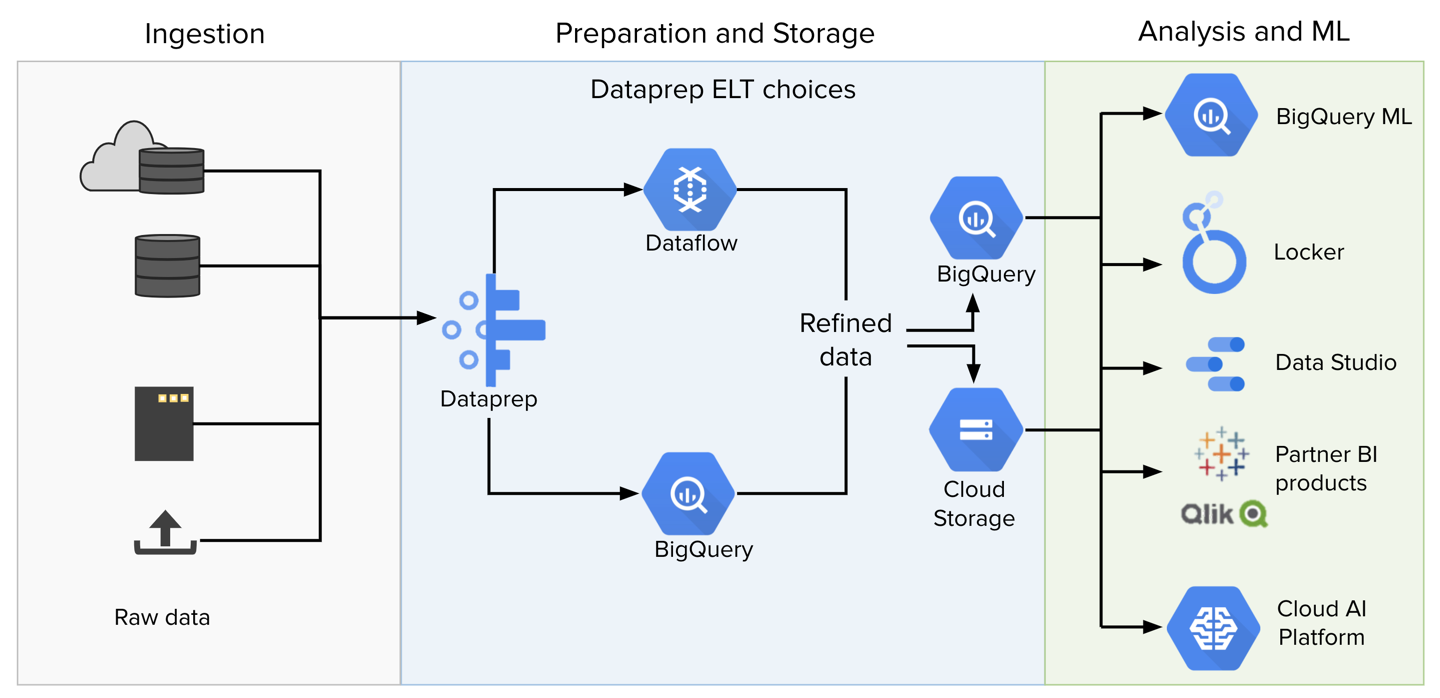 OverviewOfGCP-DataFlowDiagram.png