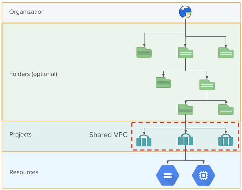 OverviewOfGCP-SharedVPC.png